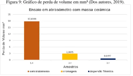 Figura 9: Gráfico de perda de volume em mm³ (Dos autores, 2019). 