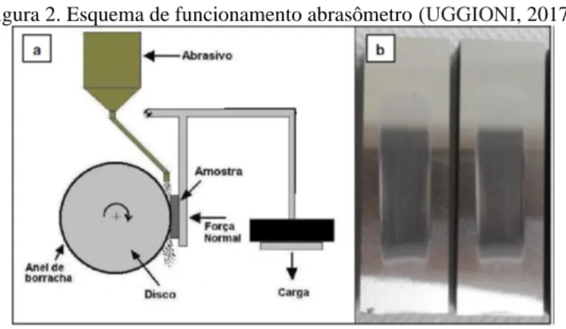 Figura 2. Esquema de funcionamento abrasômetro (UGGIONI, 2017). 