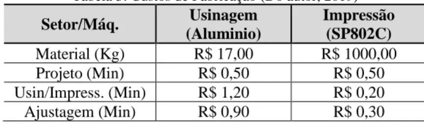 Tabela 3: Custos de Fabricação (Do autor, 2019)  Setor/Máq.  Usinagem  (Aluminio)  Impressão (SP802C)  Material (Kg)  R$ 17,00  R$ 1000,00  Projeto (Min)  R$ 0,50  R$ 0,50  Usin/Impress