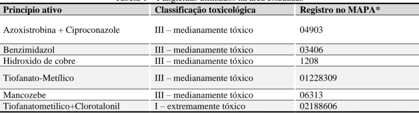 Tabela 1 – Fungicidas utilizados na área estudadas 