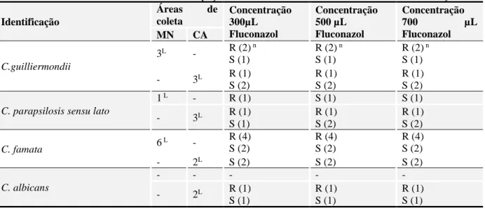 Tabela 3 – Resultado do teste de difusão em poço da resistência ao fluconazol em diferentes concentrações