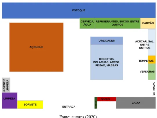 Figura 2 – Representação do layout proposto 