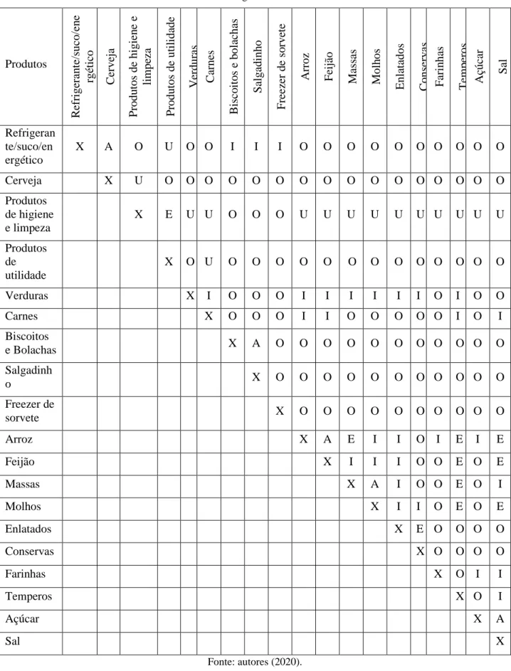 Tabela 1 – Diagrama de Afinidades 