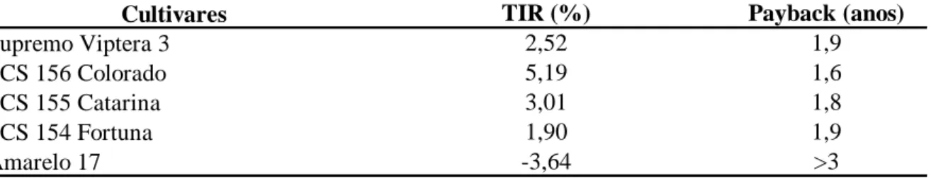 Tabela 5: Resultado da análise do TIR (anual) e payback para as cultivares Supremo Viptera 3, SCS 156 Colorado, SCS  155 Catarina, SCS 154 Fortuna e Amarelo 17