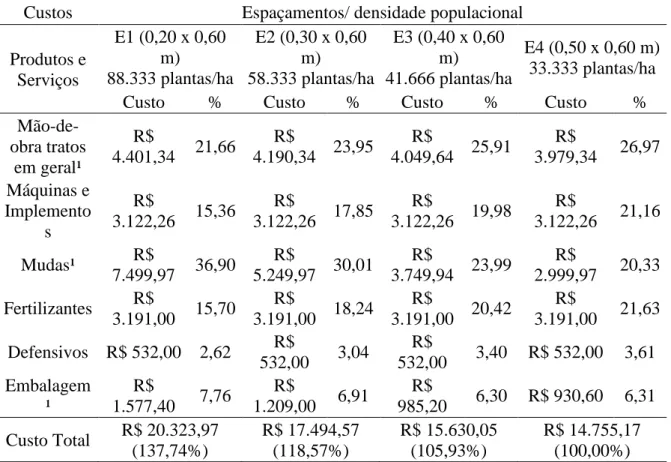 Tabela 3 – Custo operacional total da produção de repolho em função da densidade populacional de plantas de acordo com  diferentes espaçamentos entre plantas na linha de plantio para 01 ha 