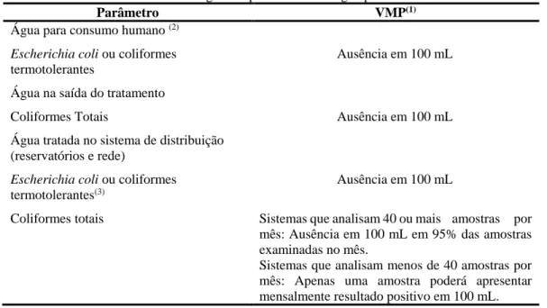 Tabela 4. Padrão microbiológico de potabilidade da água para consumo humano. 