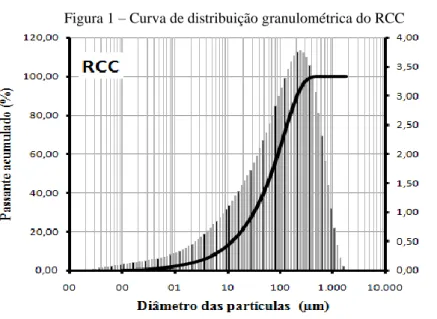 Figura 1 – Curva de distribuição granulométrica do RCC 