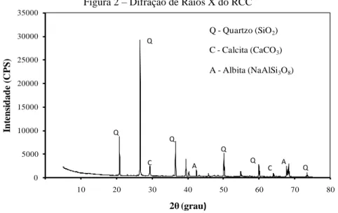 Figura 2 – Difração de Raios X do RCC 