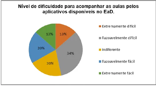 Gráfico 5 - Nível de dificuldade para  acompanhar aulas pelos aplicativos no EaD 