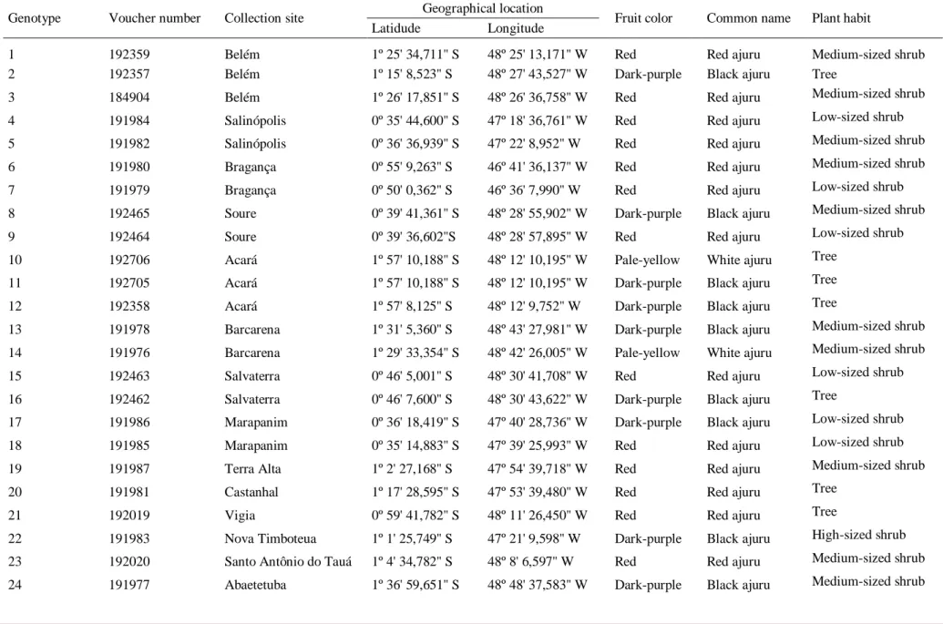 Table 1. Information on 25 Chrysobalanus icaco L. genotypes collected from 15 different sites in the northeast of Pará, Brazil (see Figure 1 for mapping of the collection points)