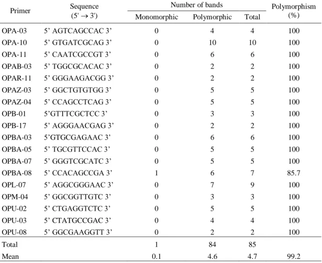 Table 2. List of the 18 randomly amplified polymorphic DNA primers used in this study and polymorphism of the  PCR products