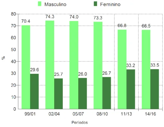 Gráfico 1: Mortalidade por HIV/Aids de acordo com o gênero durante os períodos, Maceió, AL, Brasil, 1999*- 1999*-2016