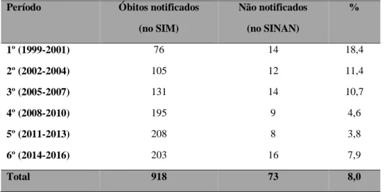 Tabela 1: Óbitos por HIV/Aids presentes no SIM e não notificados no SINAN – Maceió, AL, Brasil, 1999-2016