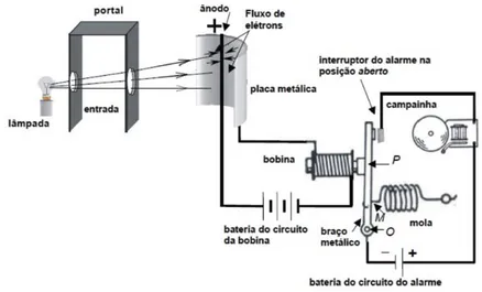 Figura 5 - Circuito da porta do shopping center. 