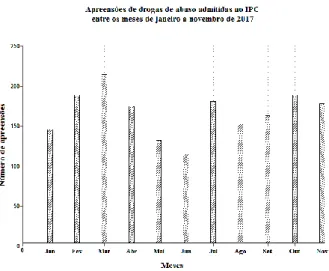 Gráfico 1. Número de apreensões de drogas de abuso admitidas pelo  IPC durante o período da pesquisa 