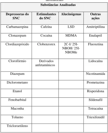 Gráfico 2. Incidência de drogas apreendidas de acordo com sua  classificação no SNC 