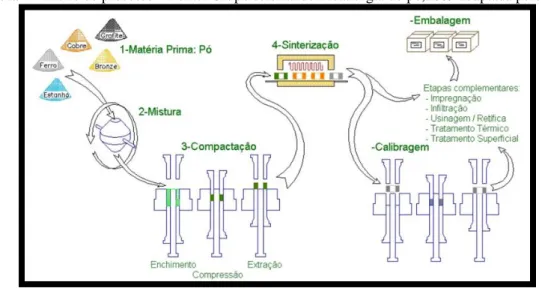Figura 4 – Fluxo de processo – Fonte: Grupo setorial de Metalurgia do pó,2009 adaptada pelo autor 