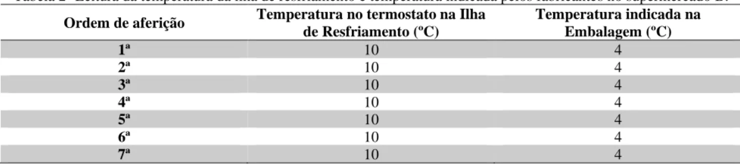 Tabela 2- Leitura da temperatura da ilha de resfriamento e temperatura indicada pelos fabricantes no supermercado B