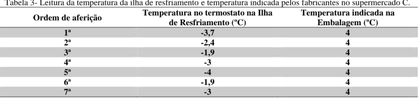Tabela 3- Leitura da temperatura da ilha de resfriamento e temperatura indicada pelos fabricantes no supermercado C