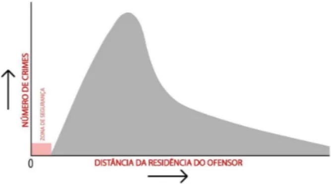 Figura  2.  Representação  da  função  de  decaimento  exponencial  do  número  de  crimes  em  relação  à  distância  da  residência  do  ofensor