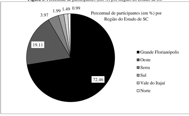 Figura 1: Percentual de participantes (em %) por Região do Estado de SC 