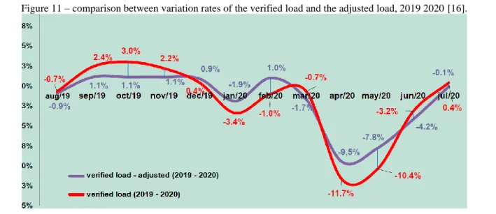 Figure 11 – comparison between variation rates of the verified load and the adjusted load, 2019 2020 [16]