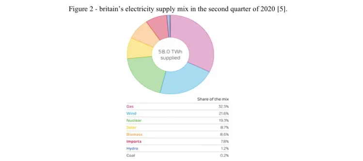 Figure 2 - britain’s electricity supply mix in the second quarter of 2020 [5]. 