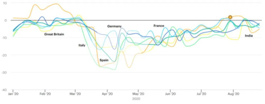 Figure 3 - year-on-year change (%) in weekly electricity demand in selected countries, 2020, compared to 2019 [3] 