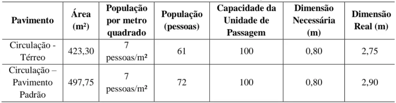 Tabela 2: Dimensionamento das saídas de emergência. 