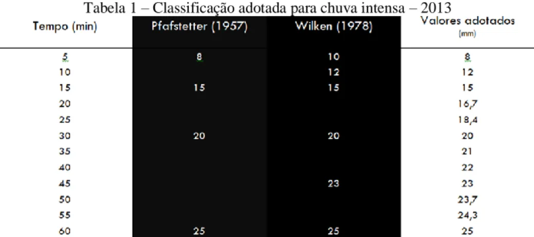 Tabela 1 – Classificação adotada para chuva intensa – 2013 