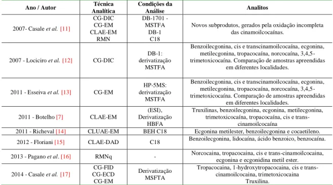 Tabela 1.  Resumo das principais publicações científicas sobre perfil químico baseado nos alcaloides de cocaína