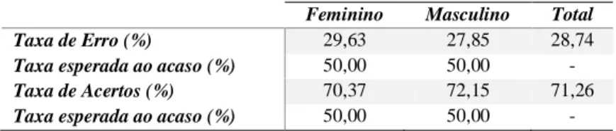 Tabela 2. Taxa de acertos e erros na determinação do sexo em mandíbulas secas de adultos