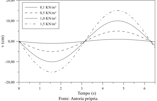 Figura 7. Variação temporal dos deslocamentos no topo da coluna para diferentes intensidades de carregamento periódico