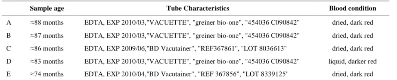 Table 2. Aged human blood tests done in the public sector (Brazil). 
