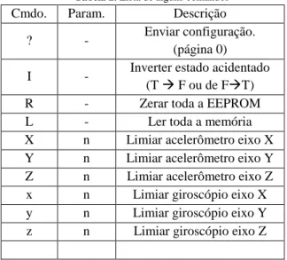 Tabela 2. Lista de alguns comandos