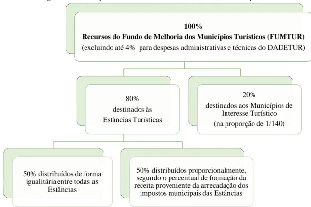 Figura 1 - Distribuição dos recursos do Fundo de Melhoria dos Municípios Turísticos 