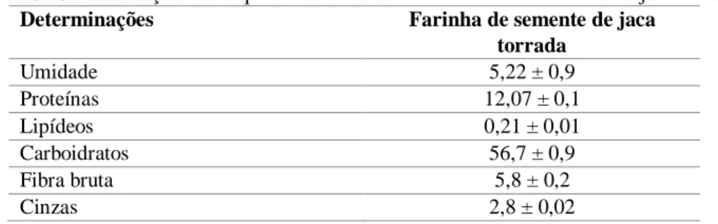 Tabela 5- Caracterização físico-química e nutricional da farinha de semente de jaca torrada 