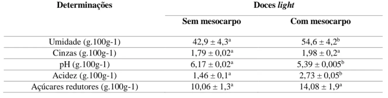 Tabela  3-  Caracterização  físico-química  e  nutricional  dos  doces  de  jaca  cremosos  sem  e  com  mesocarpo,  Petrolina-Pernambuco, 2020
