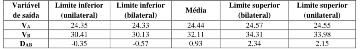 Tabela 1. Intervalos de confiança de 95% das variáveis de saída. 