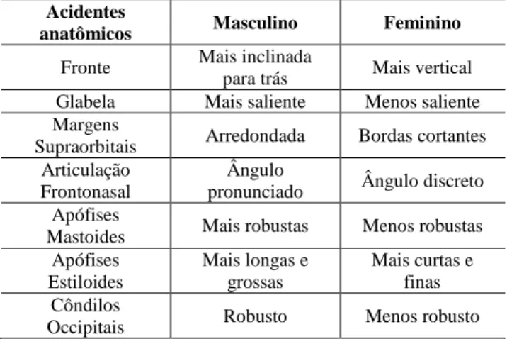 Tabela 1. Relação entre as características anatômicas e o sexo do crânio  [13]. 