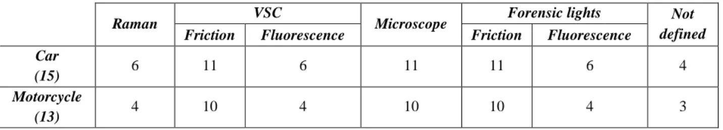 Table  1  summarizes  the  twenty-eight  samples  analyzed using the four techniques: Raman Spectroscopy,  VSC,  Optical  Microscope  and  Forensic  Lights  kit