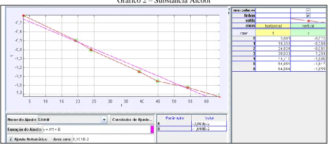 Gráfico 2 – Substância Álcool 