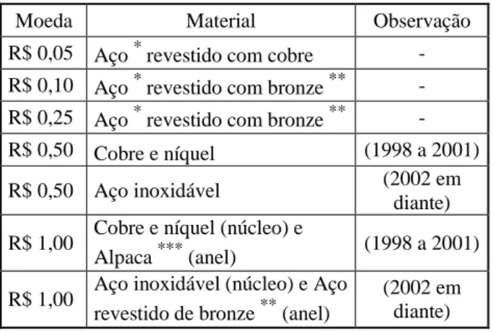 Tabela 1. Composição química das ligas metálicas de moedas de Real (2ª  família). 