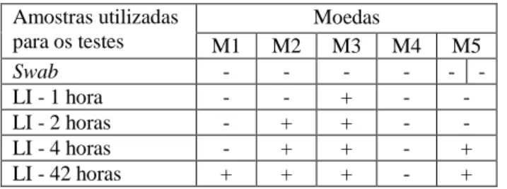 Figura  2.  Mudança  de  intensidade  da  coloração  azul  dos  líquidos  de  imersão das moedas M1, M2, M3 e M5 em função do tempo
