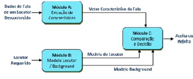 Figura 2. Fase de Teste do Sistema de Verificação de Locutor. 