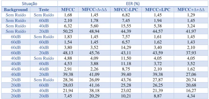 Tabela 1. EER (%) dos sistemas implementados. 