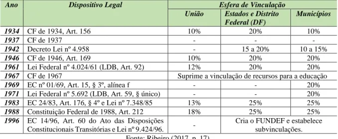 Tabela 1 — BRASIL: Alíquotas da vinculação de recursos para a Educação de 1934 a 1996