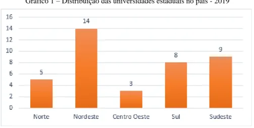 Gráfico 1 – Distribuição das universidades estaduais no país - 2019 