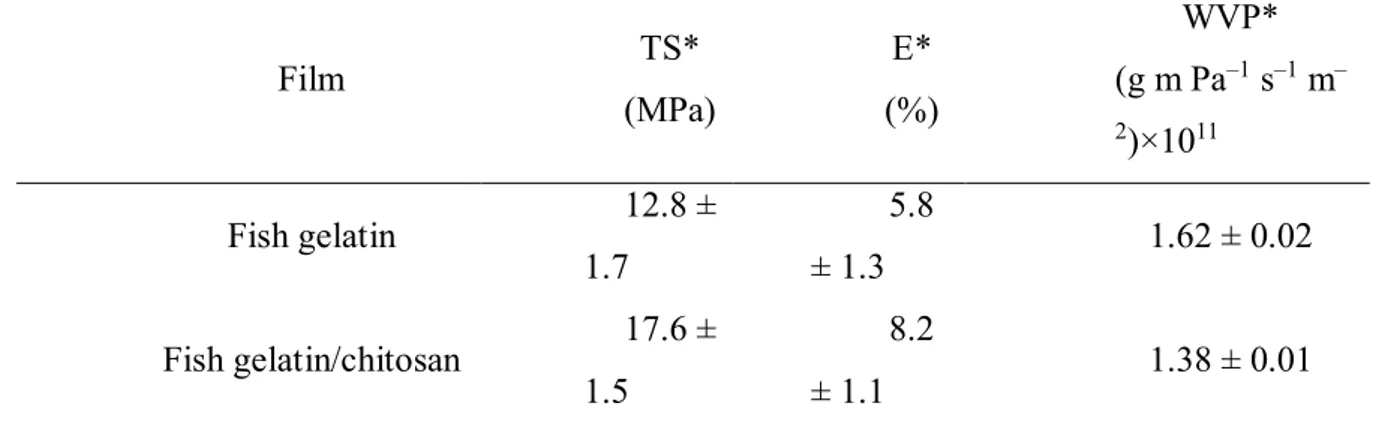 Table 1. TS, E and WVP values of fish gelatin and fish gelatin/chitosan films. 