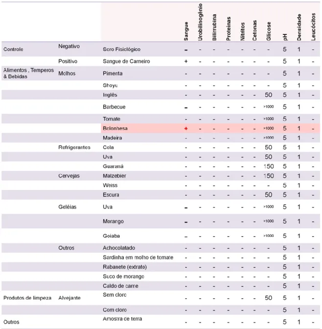 Tabela 1. Resultados do ensaio para a pesquisa de interferentes na determinação de sangue por meio de urofita utilizando diluição de 1:10.000 v/v em  soro fisiológico